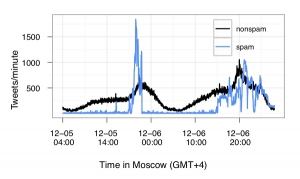 spam tweets per minute