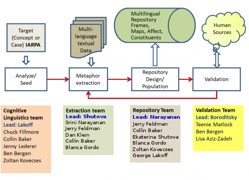 MetaNet Project workflow