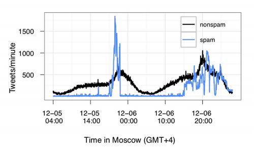 Spam tweets sent in response to Russia's parliamentary election